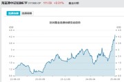 姻缘合盘见证历史！激增80%，这一产品狂飙，规模突破3100亿元！