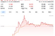 姻缘合盘上市首日暴涨140% 军用无人机公司登陆纽交所 AI打造产品核心竞争力