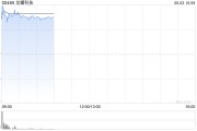 姻缘合盘龙蟠科技高开逾18% 附属签订长期协议预估销售额逾50亿元