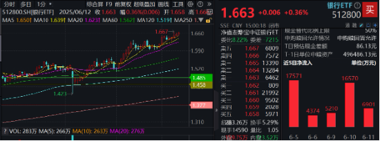 上车就(🍃)走，银行ETF（512800）稳步5连阳，逼近前高！震荡市(💅)压舱石，险资持续扫货