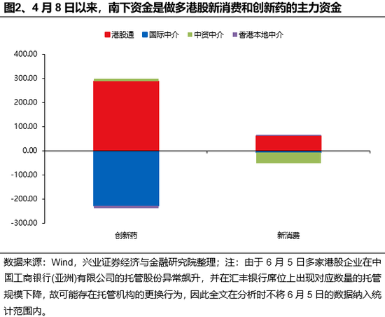 兴证策略(🕗)：谁在买港股新消费和创新药？