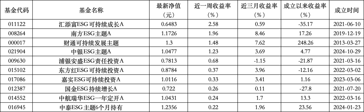 6只(🍠)上榜基金收跌，ESG主题产品平均收益率不及泛ESG主题一(🍱)半